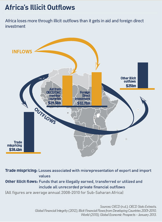 Africa's Illicit Outflows