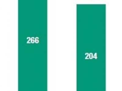 Figure 1  Average quarterly number of announced greenfield investment projects, 2019 and Q1 2020 (Number) Source: UNCTAD, World Investment Report 2020.