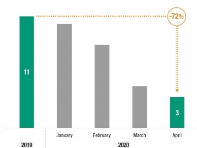 Figure 2  Average monthly number of cross-border M&As, 2019 and January-April, 2020 (Number) Source: UNCTAD, World Investment Report 2020.