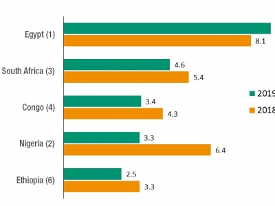 Figure 3  Top 5 recipients of FDI inflows, 2018 and 2019 (Billions of dollars) Source: UNCTAD, World Investment Report 2020.